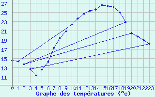 Courbe de tempratures pour Weihenstephan
