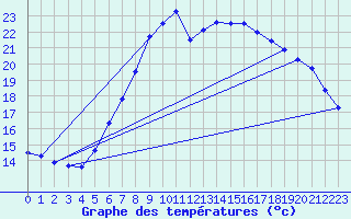 Courbe de tempratures pour Lauwersoog Aws