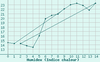 Courbe de l'humidex pour Lassnitzhoehe