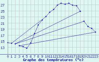 Courbe de tempratures pour Herstmonceux (UK)