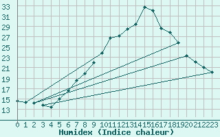 Courbe de l'humidex pour Krimml