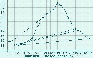 Courbe de l'humidex pour Lofer