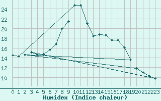 Courbe de l'humidex pour Neuruppin