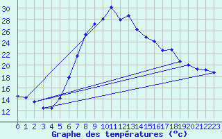 Courbe de tempratures pour Lutzmannsburg