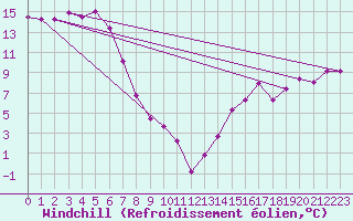 Courbe du refroidissement olien pour Bettles, Bettles Airport