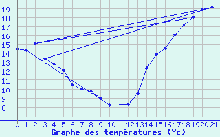 Courbe de tempratures pour Point Escuminac