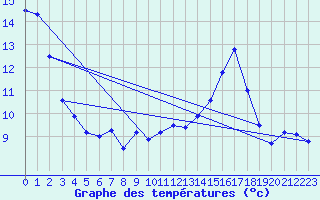 Courbe de tempratures pour Millau (12)