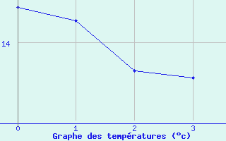 Courbe de tempratures pour Monsols (69)