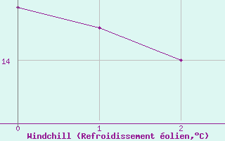 Courbe du refroidissement olien pour Pershore