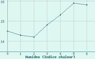 Courbe de l'humidex pour Olbersleben