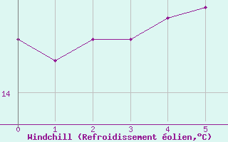 Courbe du refroidissement olien pour Vaderoarna