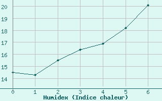 Courbe de l'humidex pour Sotkami Kuolaniemi