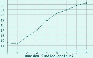 Courbe de l'humidex pour Valassaaret