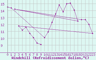 Courbe du refroidissement olien pour Roissy (95)