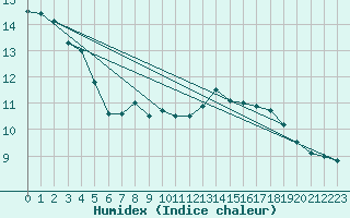 Courbe de l'humidex pour Siofok