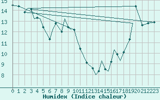 Courbe de l'humidex pour Montreal / Saint Hubert