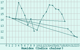 Courbe de l'humidex pour Eisenach