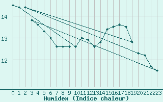 Courbe de l'humidex pour Westermarkelsdorf