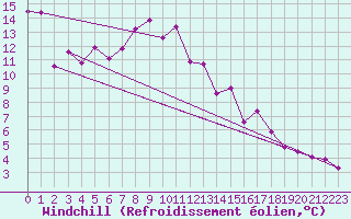 Courbe du refroidissement olien pour Klippeneck
