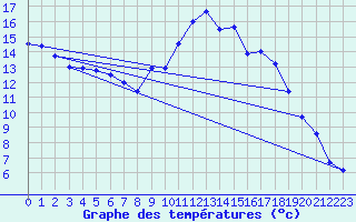 Courbe de tempratures pour Hupsel Aws