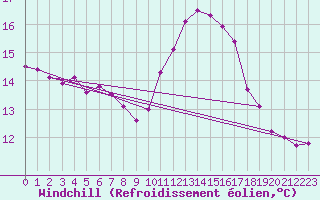 Courbe du refroidissement olien pour Les Herbiers (85)