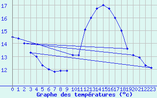 Courbe de tempratures pour Leucate (11)