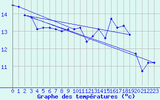 Courbe de tempratures pour Saint-Michel-Mont-Mercure (85)