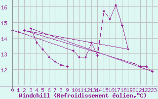Courbe du refroidissement olien pour Langres (52) 