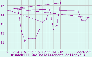 Courbe du refroidissement olien pour Mirepoix (09)