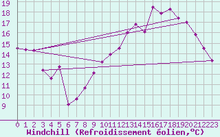 Courbe du refroidissement olien pour Montaut (09)