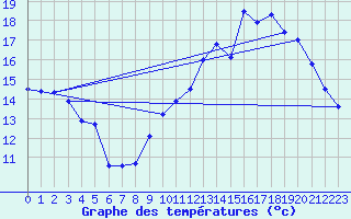 Courbe de tempratures pour Montaut (09)