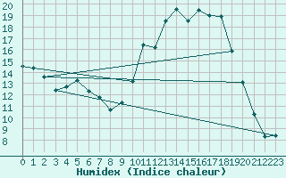 Courbe de l'humidex pour Pontoise - Cormeilles (95)