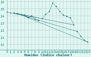 Courbe de l'humidex pour Nevers (58)