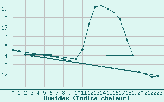 Courbe de l'humidex pour Les Herbiers (85)