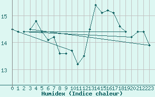 Courbe de l'humidex pour Edinburgh (UK)