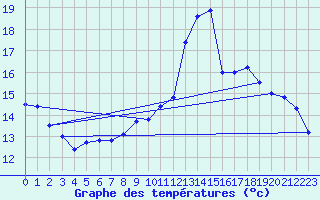 Courbe de tempratures pour Plouguenast (22)