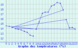 Courbe de tempratures pour Auffargis (78)