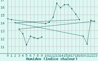 Courbe de l'humidex pour Mazinghem (62)