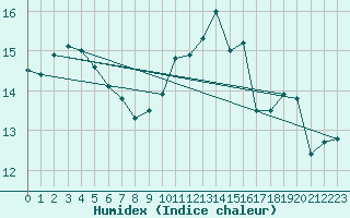 Courbe de l'humidex pour Ile du Levant (83)