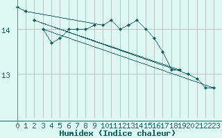 Courbe de l'humidex pour la bouée 62129