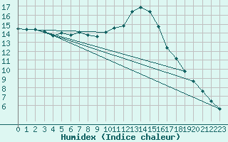 Courbe de l'humidex pour Nmes - Garons (30)