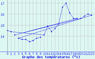 Courbe de tempratures pour Klippeneck