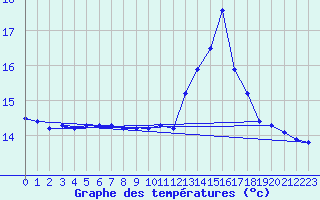 Courbe de tempratures pour Ploudalmezeau (29)