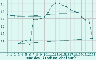 Courbe de l'humidex pour Nice (06)