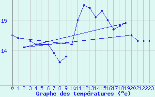 Courbe de tempratures pour Dieppe (76)