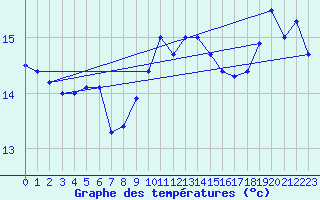 Courbe de tempratures pour Blaavand