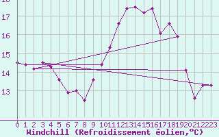Courbe du refroidissement olien pour Caen (14)