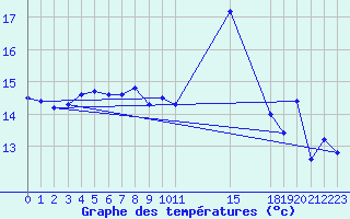 Courbe de tempratures pour Sa Pobla