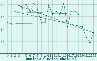 Courbe de l'humidex pour Ploudalmezeau (29)