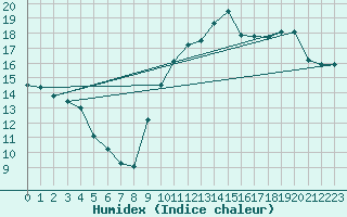 Courbe de l'humidex pour Mirebeau (86)